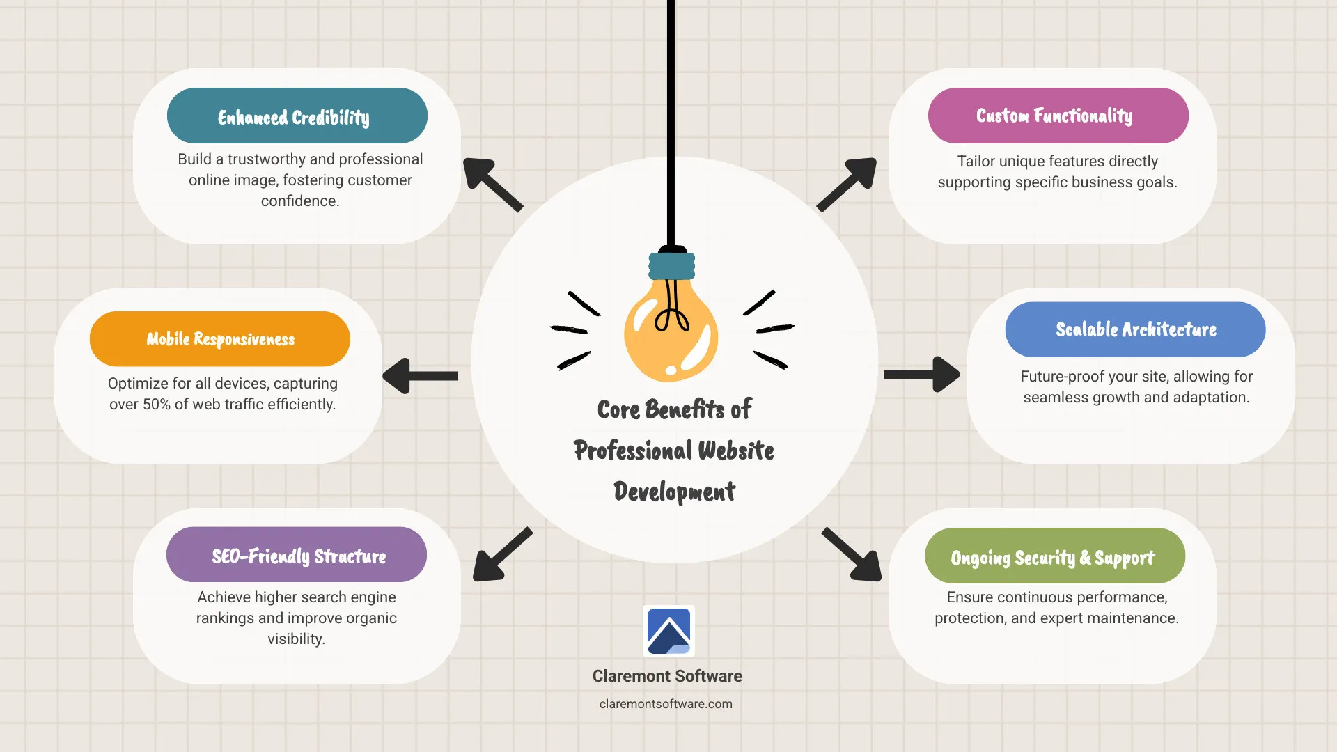 Infographic showing the core benefits of professional website development for small businesses: increased credibility and customer trust, mobile-responsive design for over 50% of web traffic, SEO-friendly structure for higher search rankings, custom functionality tailored to business goals, scalable architecture for future growth, and ongoing maintenance and security support - professional website development infographic 3_facts_emoji_light-gradient