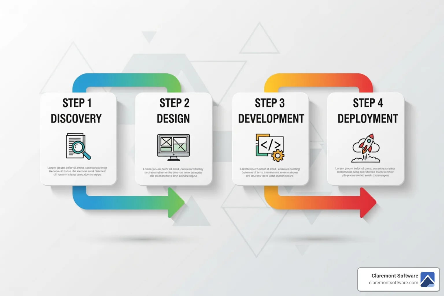 illustration of a 4-step web design process: Findy, Design, Develop, and Deploy - Affordable custom web design
