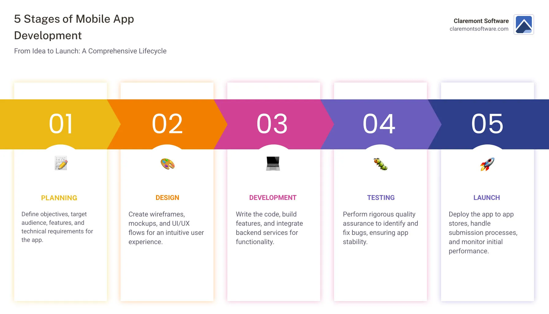 infographic showing the 5 stages of mobile app development lifecycle with icons: Planning, Design , Development , Testing , and Launch , connected by arrows in a linear flow.