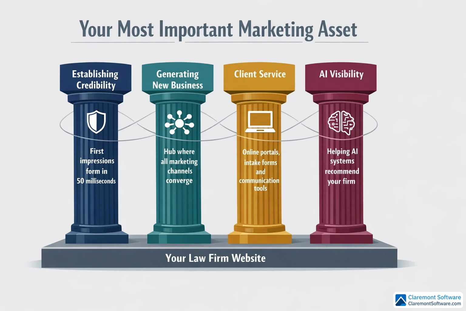 Alt text: Infographic illustrating four interconnected pillars representing the core functions of a law firm website, emphasizing why a firm's website serves as its most important marketing asset. The pillars are visually linked to show how each function supports and reinforces the others.