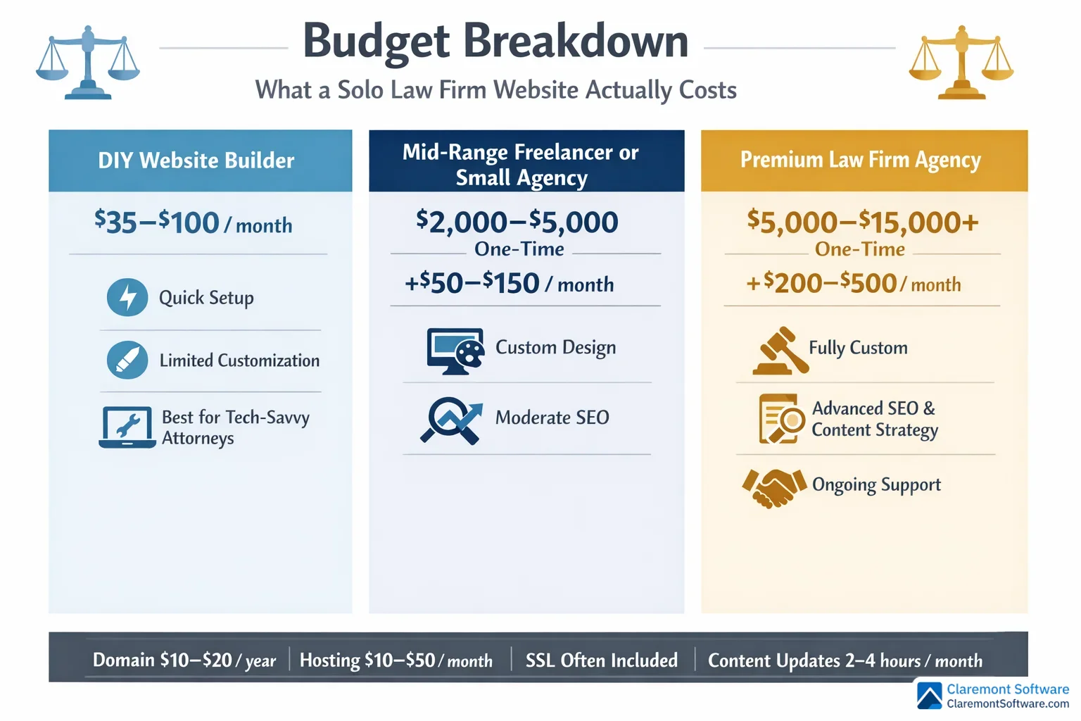 A three-column cost comparison chart breaking down solo law firm website expenses across DIY, Mid-Range, and Premium tiers, displaying itemized costs for elements like design, hosting, domain, and content, with total price ranges increasing from left to right.