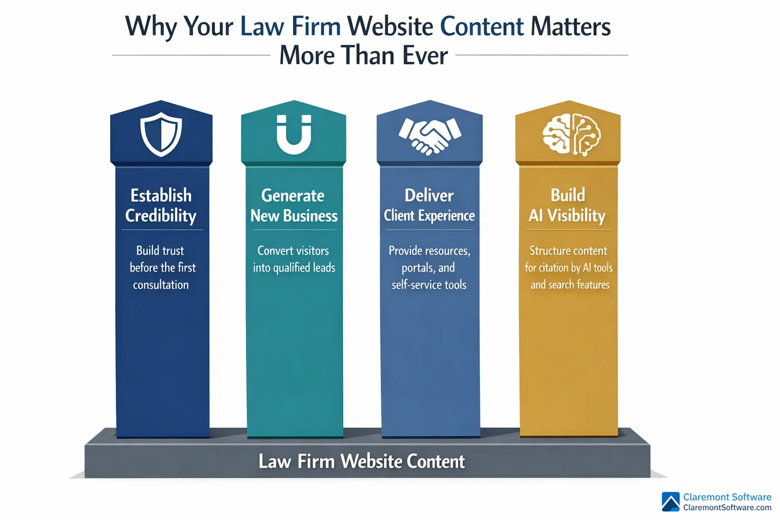 Alt text: Infographic displaying four pillar-shaped columns representing the core functions of a law firm website, emphasizing why website content is more important than ever for legal practices. Each pillar highlights a key function essential to a firm's online presence and client engagement.
