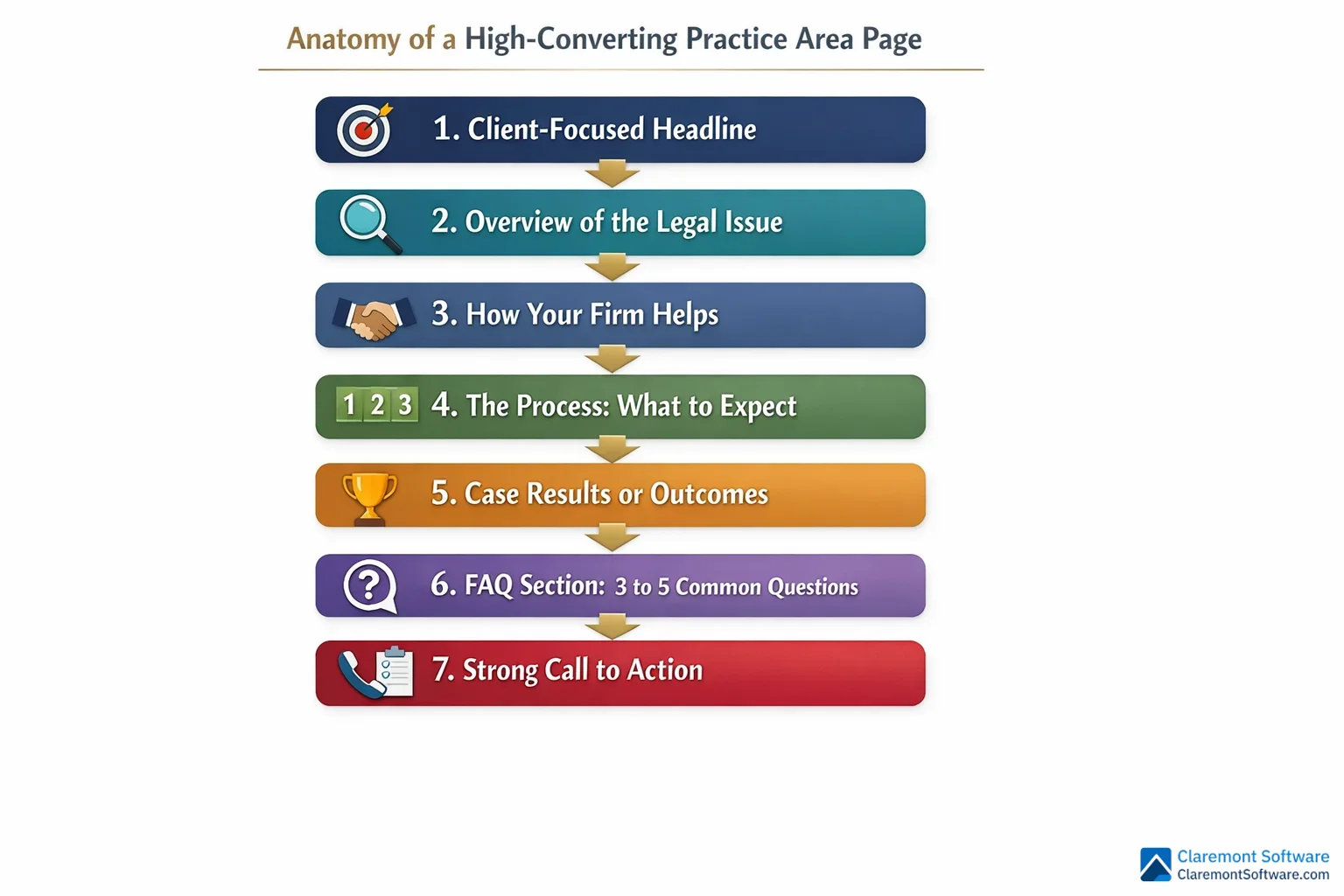 Alt text: A step-by-step process infographic illustrating the anatomy of a high-converting practice area page, displaying content blocks arranged in sequential order from top to bottom to show the optimal layout for a single legal service page.