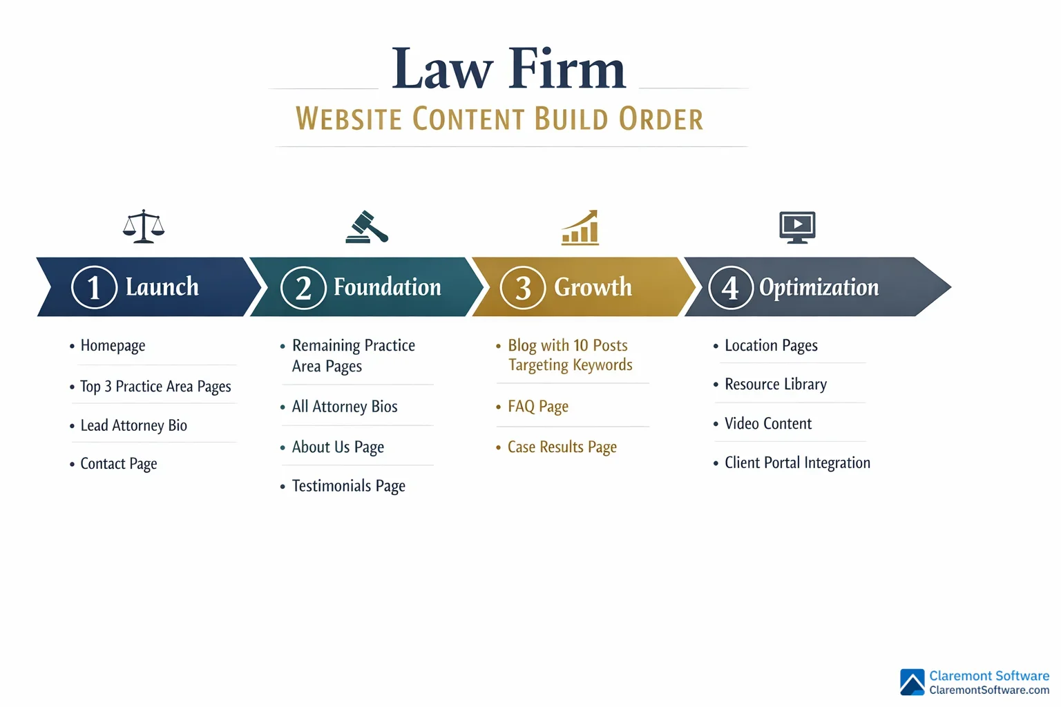 A horizontal timeline infographic showing the recommended content build order for a law firm website, organized into priority phases from initial launch essentials (such as homepage and practice area pages) through later growth-stage additions, guiding firms on which pages to create first for maximum impact.